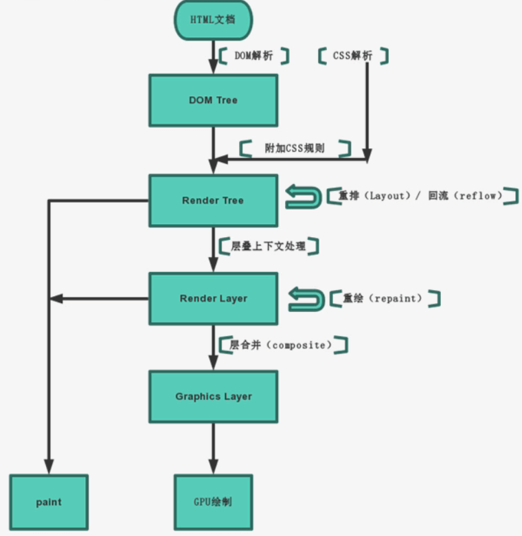 浏览器进程渲染流程