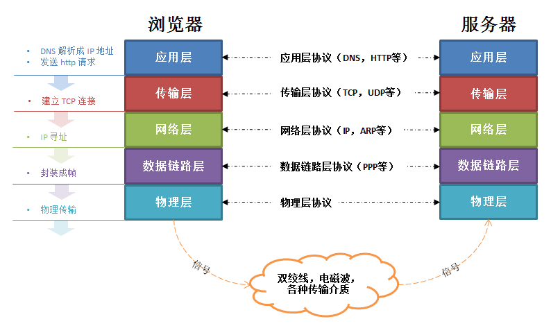 从输入URL到页面加载的全过程