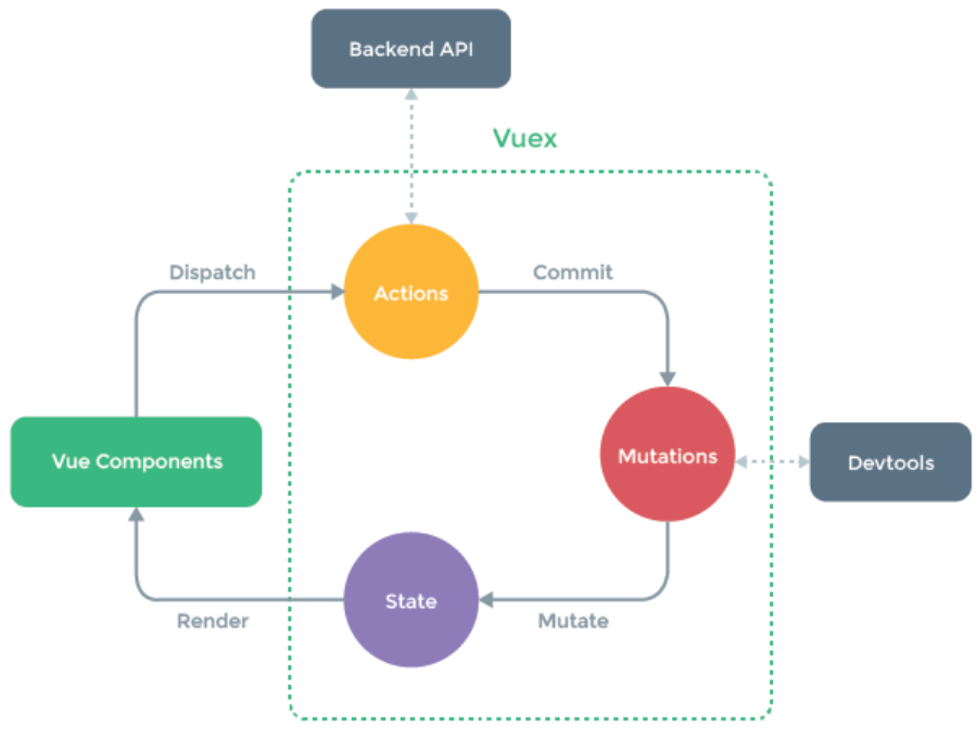 vuex